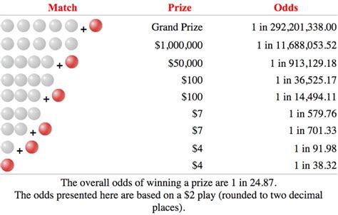 15/2 odds|powerball probability calculator.